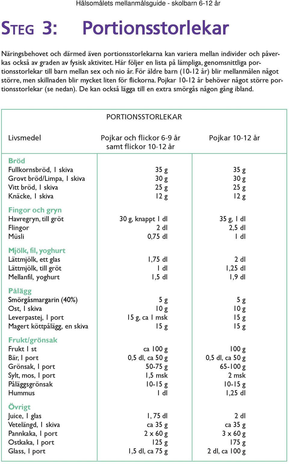 För äldre barn (10-12 år) blir mellanmålen något större, men skillnaden blir mycket liten för flickorna. Pojkar 10-12 år behöver något större portionsstorlekar (se nedan).