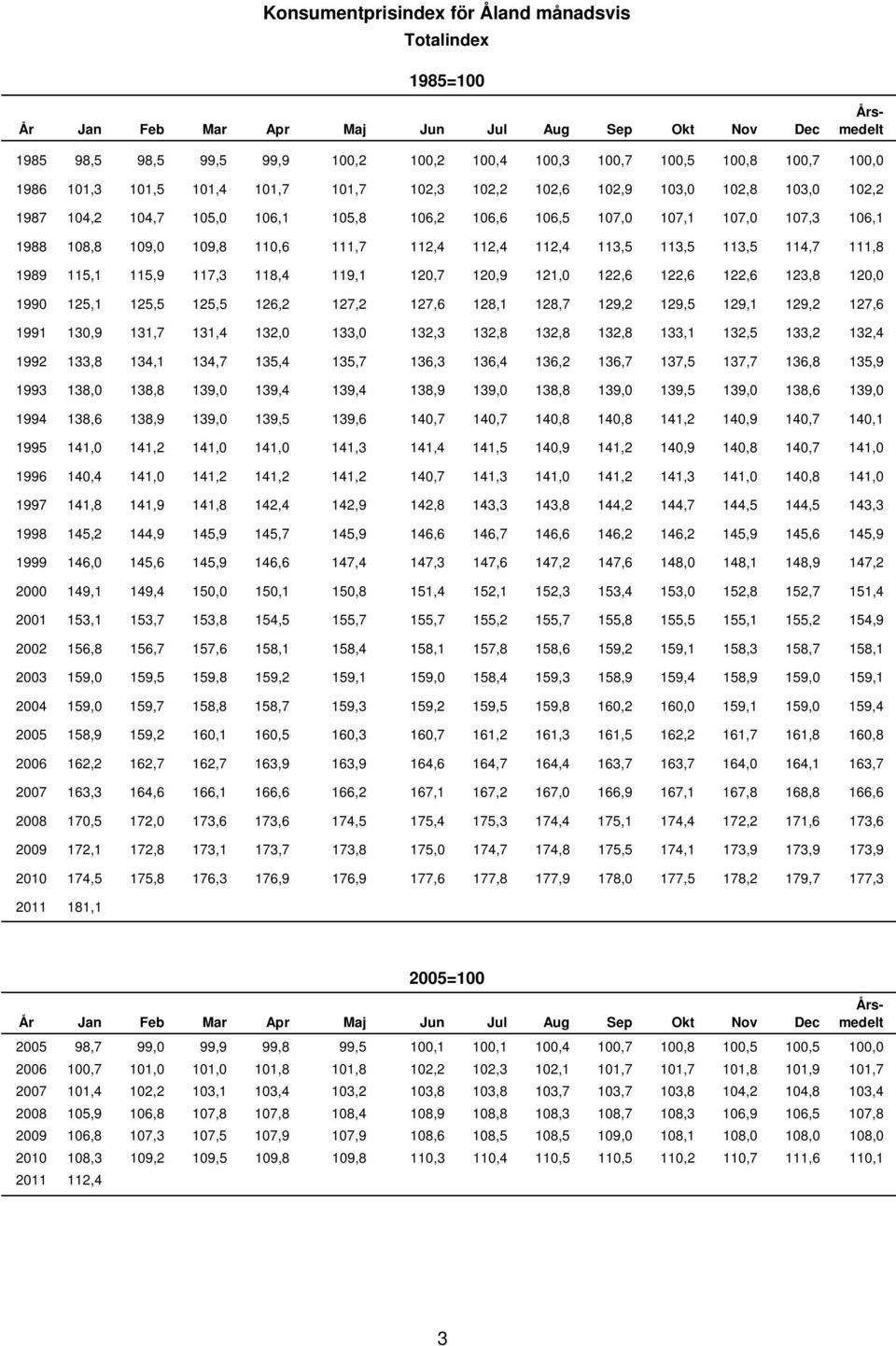 110,6 111,7 112,4 112,4 112,4 113,5 113,5 113,5 114,7 111,8 1989 115,1 115,9 117,3 118,4 119,1 120,7 120,9 121,0 122,6 122,6 122,6 123,8 120,0 1990 125,1 125,5 125,5 126,2 127,2 127,6 128,1 128,7