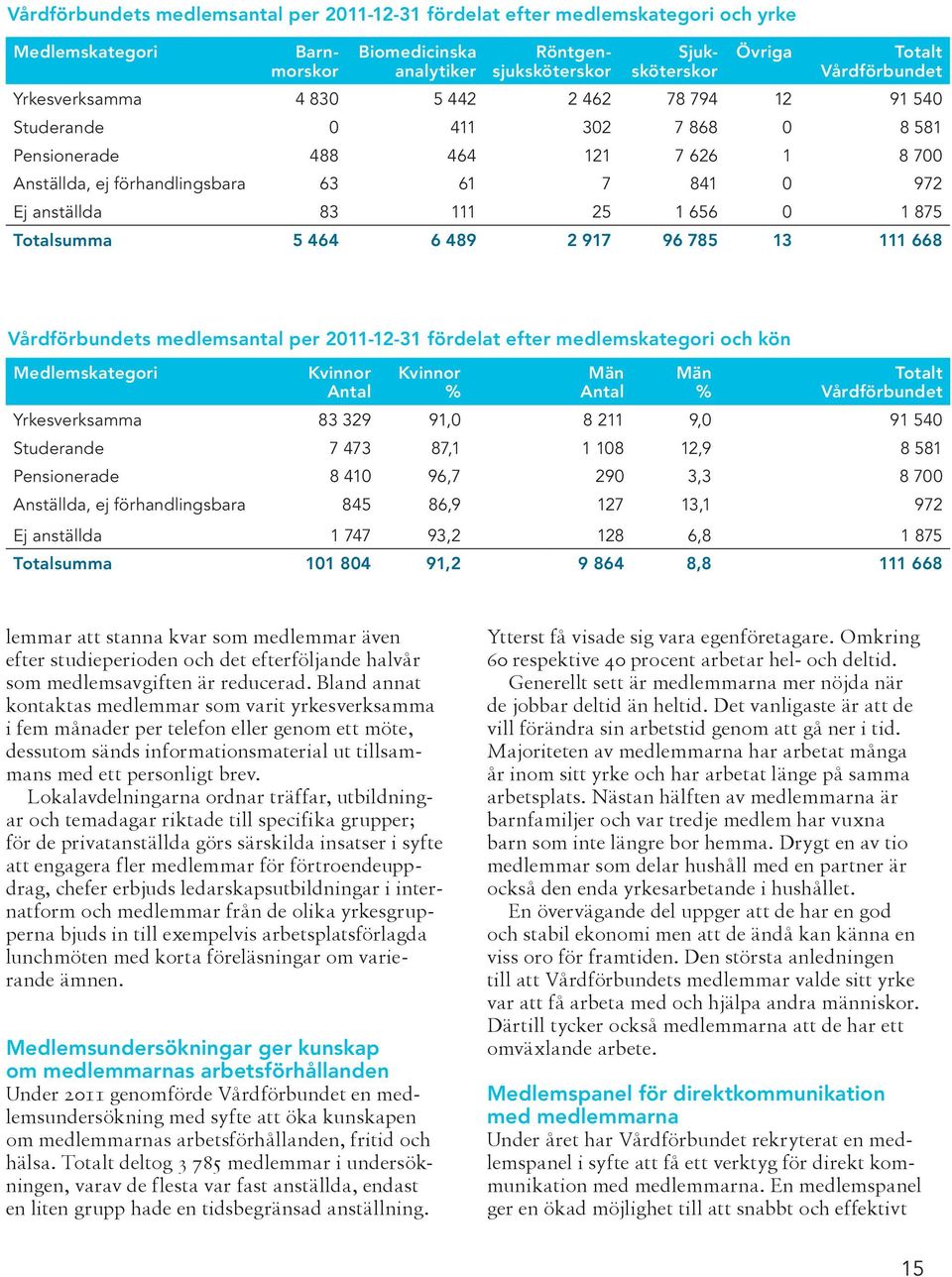 83 111 25 1 656 0 1 875 Totalsumma 5 464 6 489 2 917 96 785 13 111 668 Vårdförbundets medlemsantal per 2011-12-31 fördelat efter medlemskategori och kön Medlemskategori Kvinnor Antal Kvinnor % Män