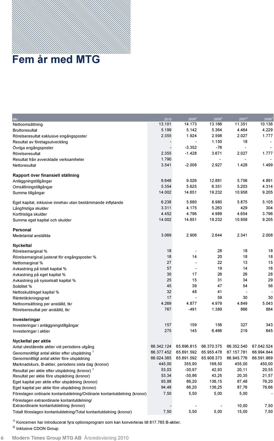 027 1.777 Resultat från avvecklade verksamheter 1.790 - - - Nettoresultat 3.541-2.008 2.927 1.428 1.499 Rapport över finansiell ställning Anläggningstillgångar 8.648 9.026 12.881 5.756 4.