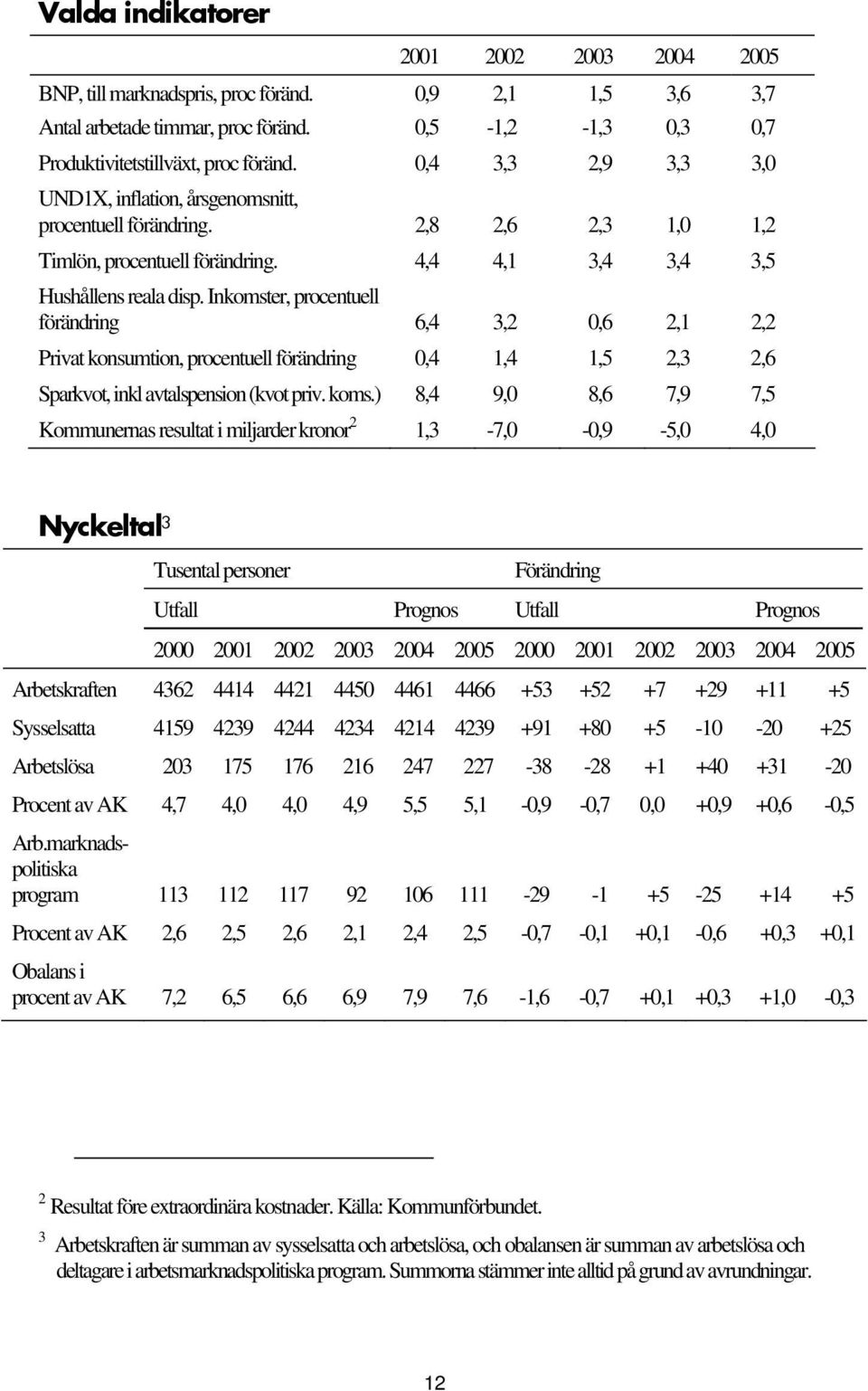 Inkomster, procentuell förändring 6,4 3,2 0,6 2,1 2,2 Privat konsumtion, procentuell förändring 0,4 1,4 1,5 2,3 2,6 Sparkvot, inkl avtalspension (kvot priv. koms.