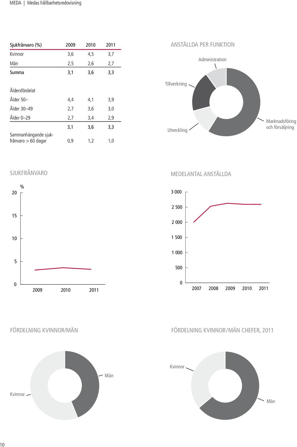 FUNKTION Administration Tillverkning Utveckling Marknadsföring och försäljning SJUKFRÅNVARO MEDELANTAL anställda 20 % 3 000 15 2 500 2 000 10