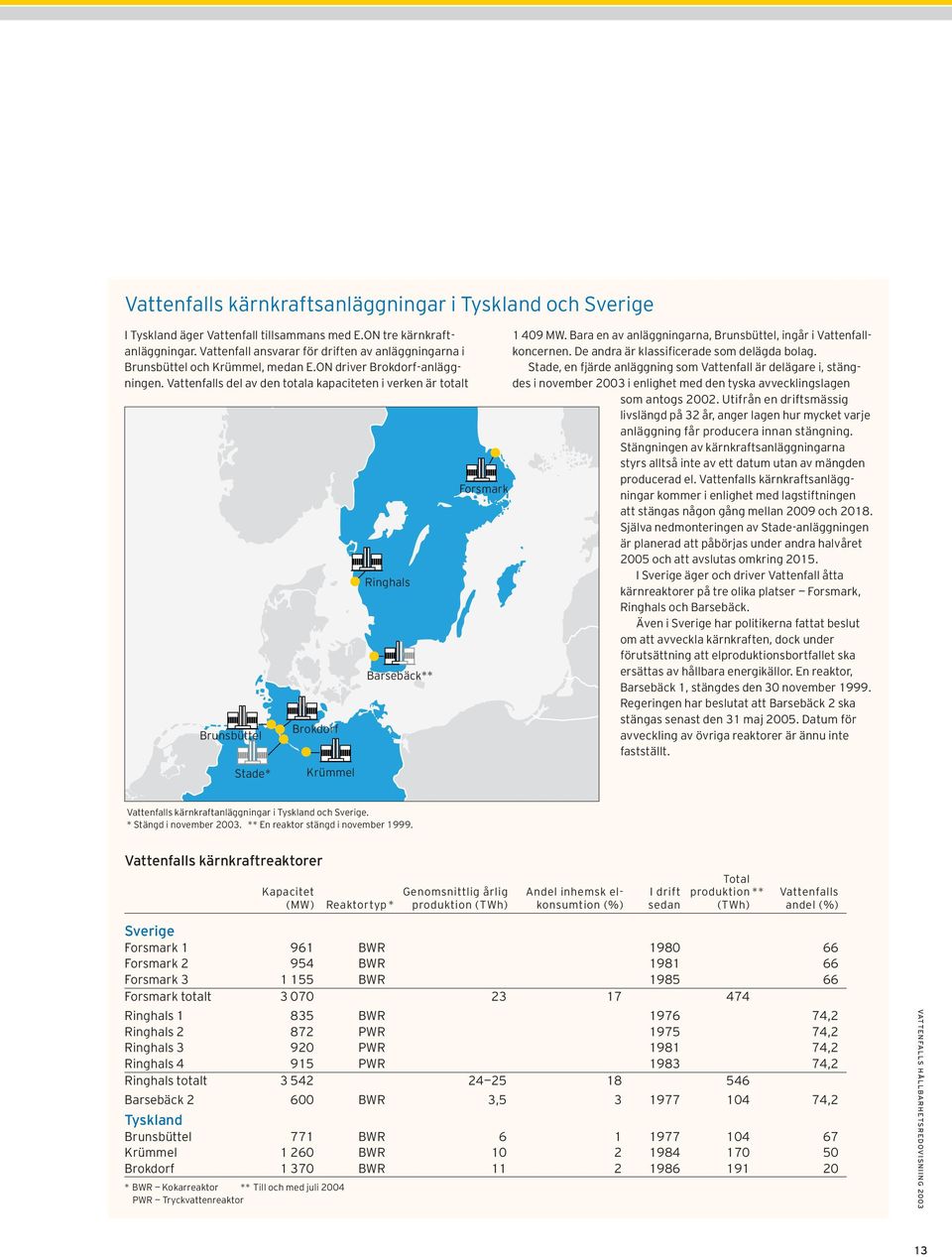 Vattenfalls del av den totala kapaciteten i verken är totalt Brunsbüttel Stade* Brokdorf Krümmel Ringhals Barsebäck** Forsmark 1 409 MW.