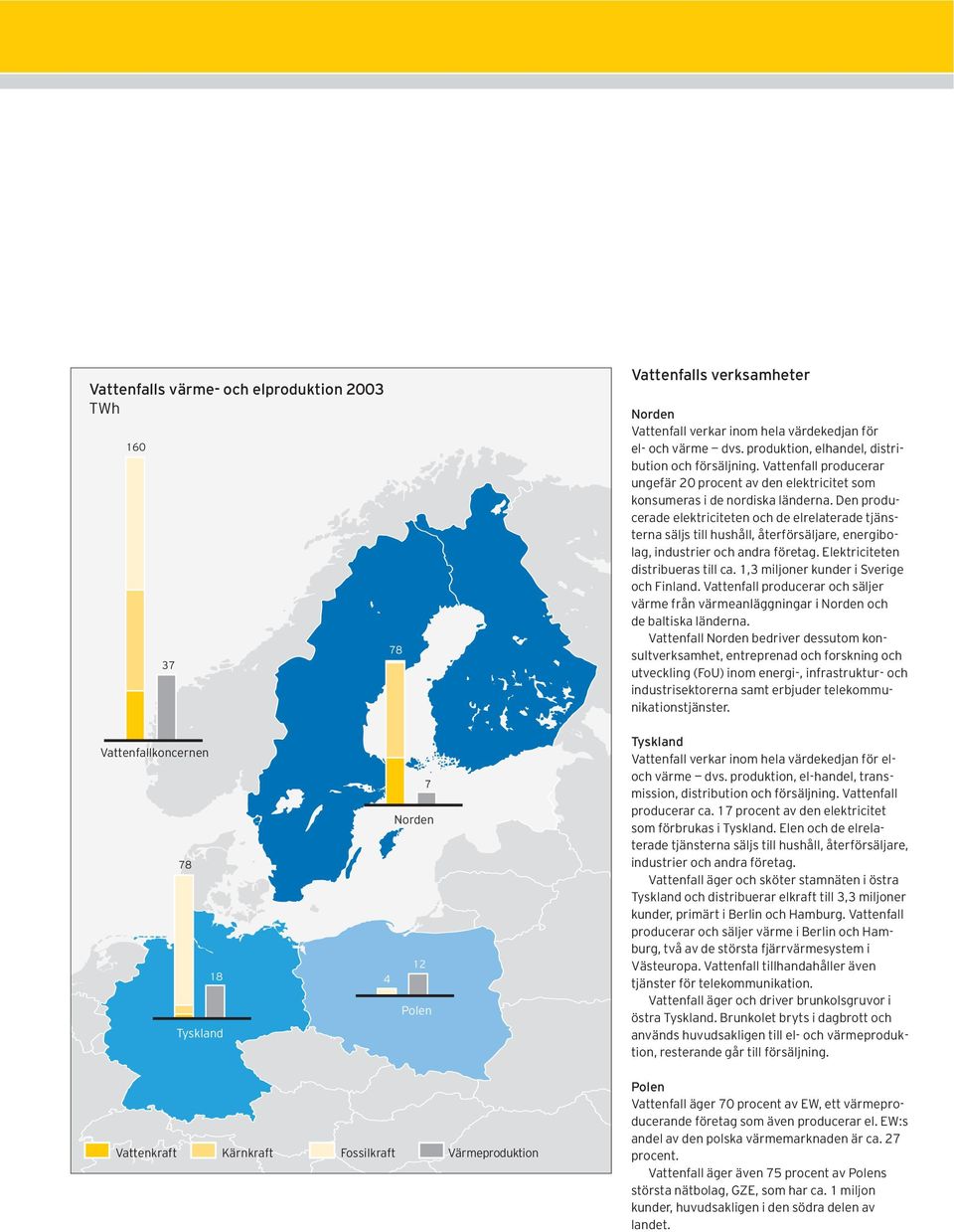 Den producerade elektriciteten och de elrelaterade tjänsterna säljs till hushåll, återförsäljare, energibolag, industrier och andra företag. Elektriciteten distribueras till ca.