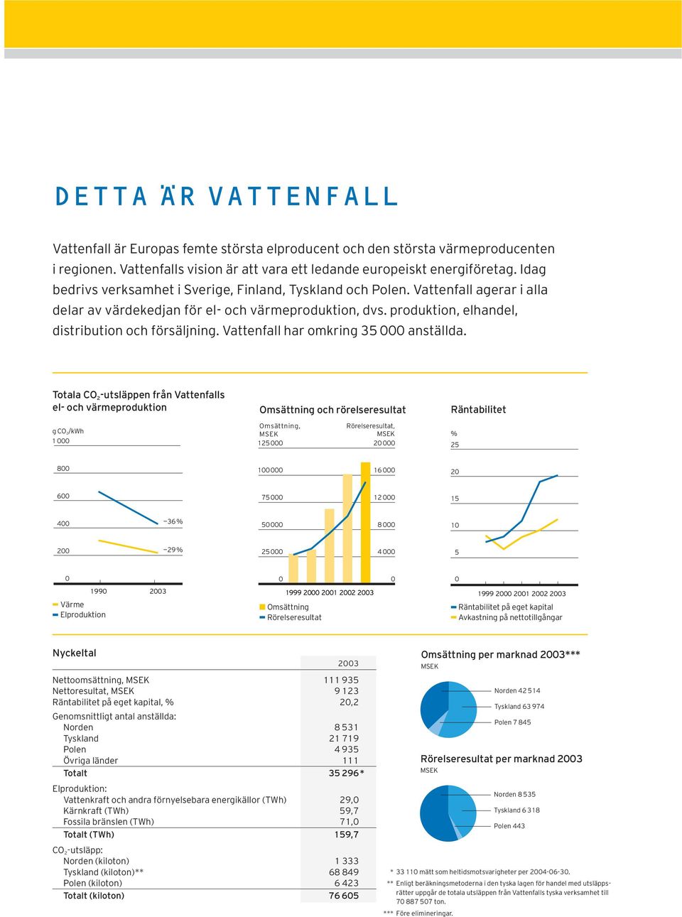 Vattenfall har omkring 35 000 anställda.