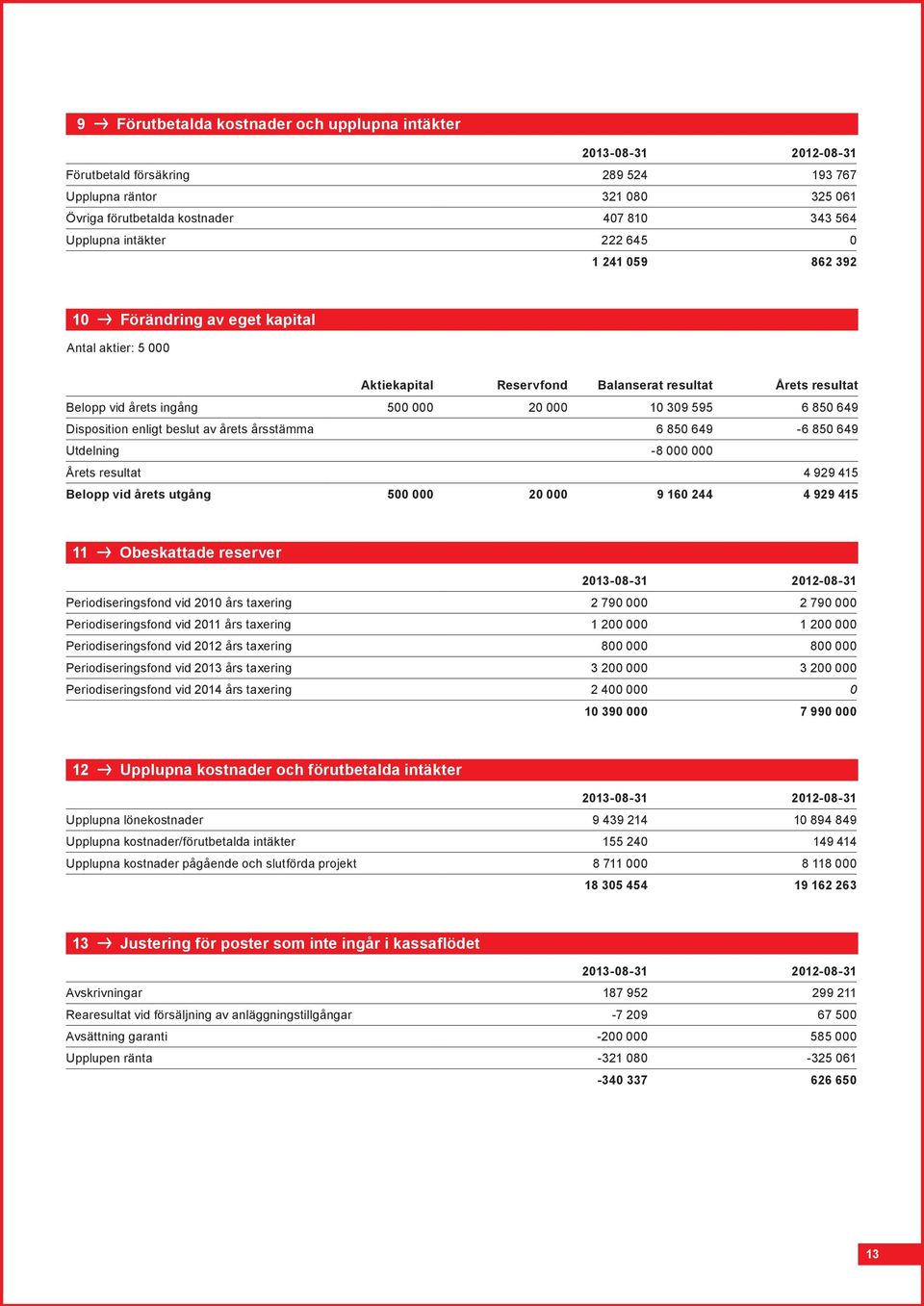 850 649 Disposition enligt beslut av årets årsstämma 6 850 649-6 850 649 Utdelning -8 000 000 Årets resultat 4 929 415 Belopp vid årets utgång 500 000 20 000 9 160 244 4 929 415 11 Obeskattade