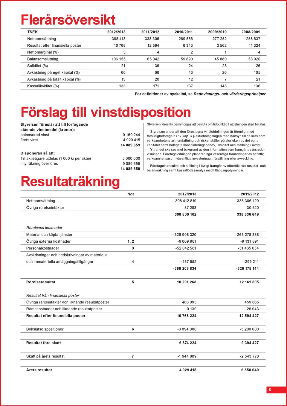 7 21 Kassalikviditet (%) 133 171 137 148 136 Förslag till vinstdisposition Styrelsen föreslår att till förfogande stående vinstmedel (kronor): balanserad vinst årets vinst Disponeras så att: Till