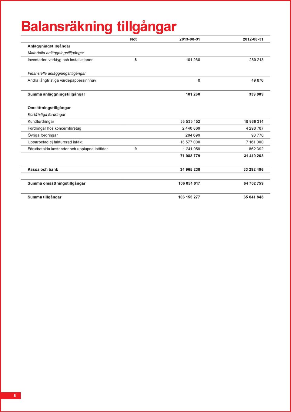 152 18 989 314 Fordringar hos koncernföretag 2 440 869 4 298 787 Övriga fordringar 294 699 98 770 Upparbetad ej fakturerad intäkt 13 577 000 7 161 000 Förutbetalda kostnader och