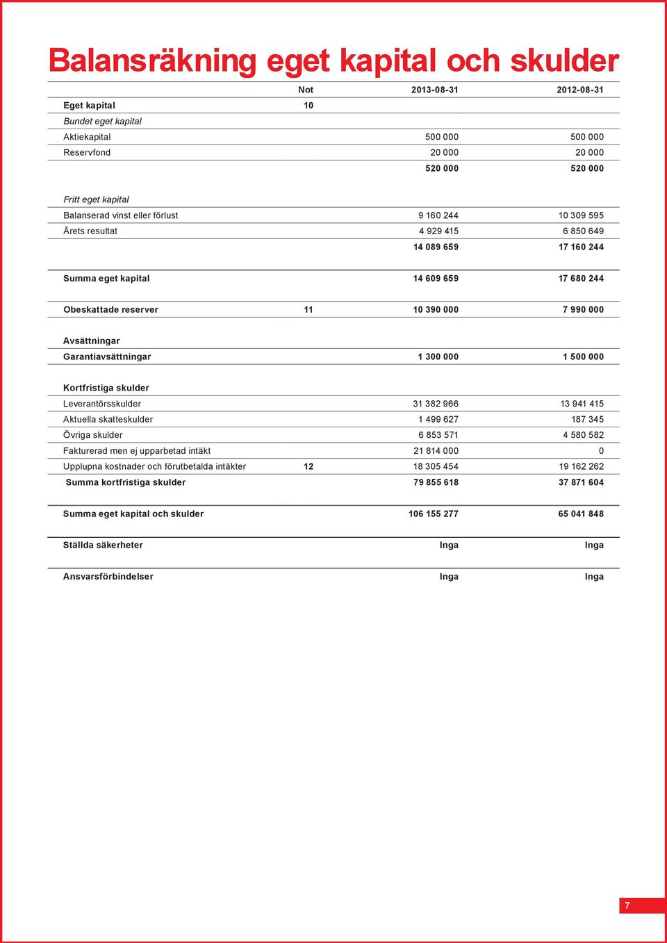 Avsättningar Garantiavsättningar 1 300 000 1 500 000 Kortfristiga skulder Leverantörsskulder 31 382 966 13 941 415 Aktuella skatteskulder 1 499 627 187 345 Övriga skulder 6 853 571 4 580 582