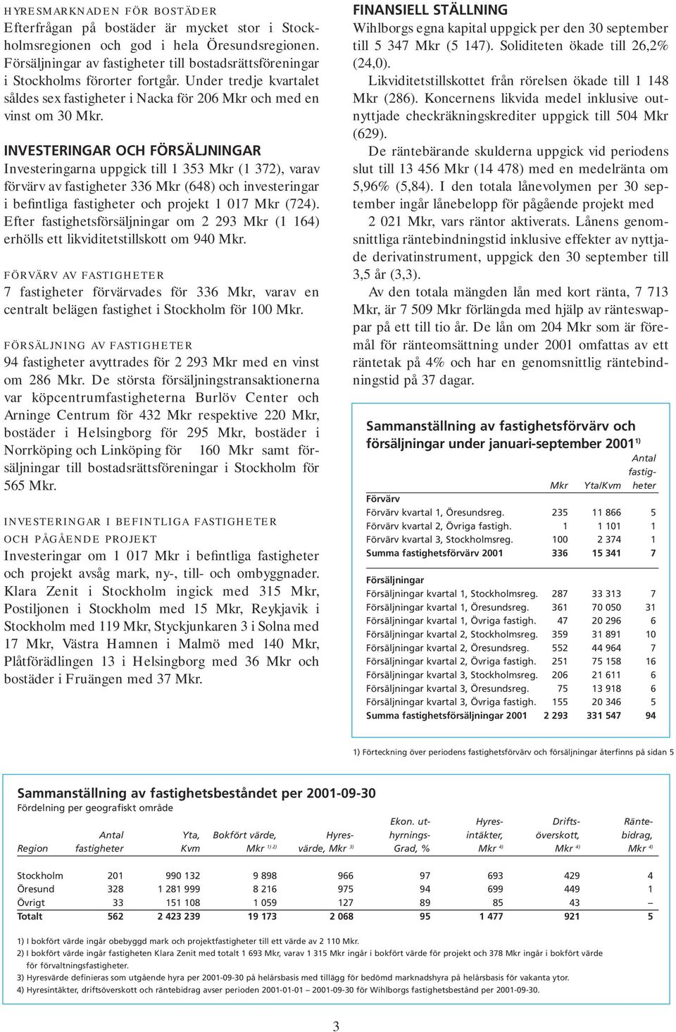 INVESTERINGAR OCH FÖRSÄLJNINGAR Investeringarna uppgick till 1 353 Mkr (1 372), varav förvärv av fastigheter 336 Mkr (648) och investeringar i befintliga fastigheter och projekt 1 017 Mkr (724).