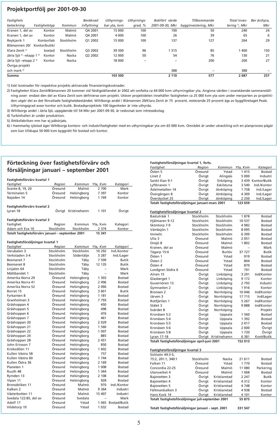 Kontor/lab Stockholm Q1 2002 15 000 100 137 127 264 29 Blåmannen 20/ Kontor/butik/ Klara Zenit 2) bostad Stockholm Q3 2002 39 500 96 1 315 85 1 400 150 Järla Sjö 3) etapp 1 4) Kontor Nacka Q2 2002 12