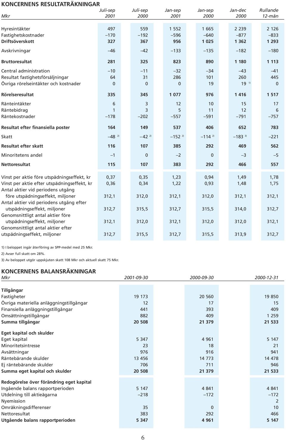 fastighetsförsäljningar 64 31 286 101 260 445 Övriga rörelseintäkter och kostnader 0 0 0 19 19 1) 0 Rörelseresultat 335 345 1 077 976 1 416 1 517 Ränteintäkter 6 3 12 10 15 17 Räntebidrag 1 3 5 11 12