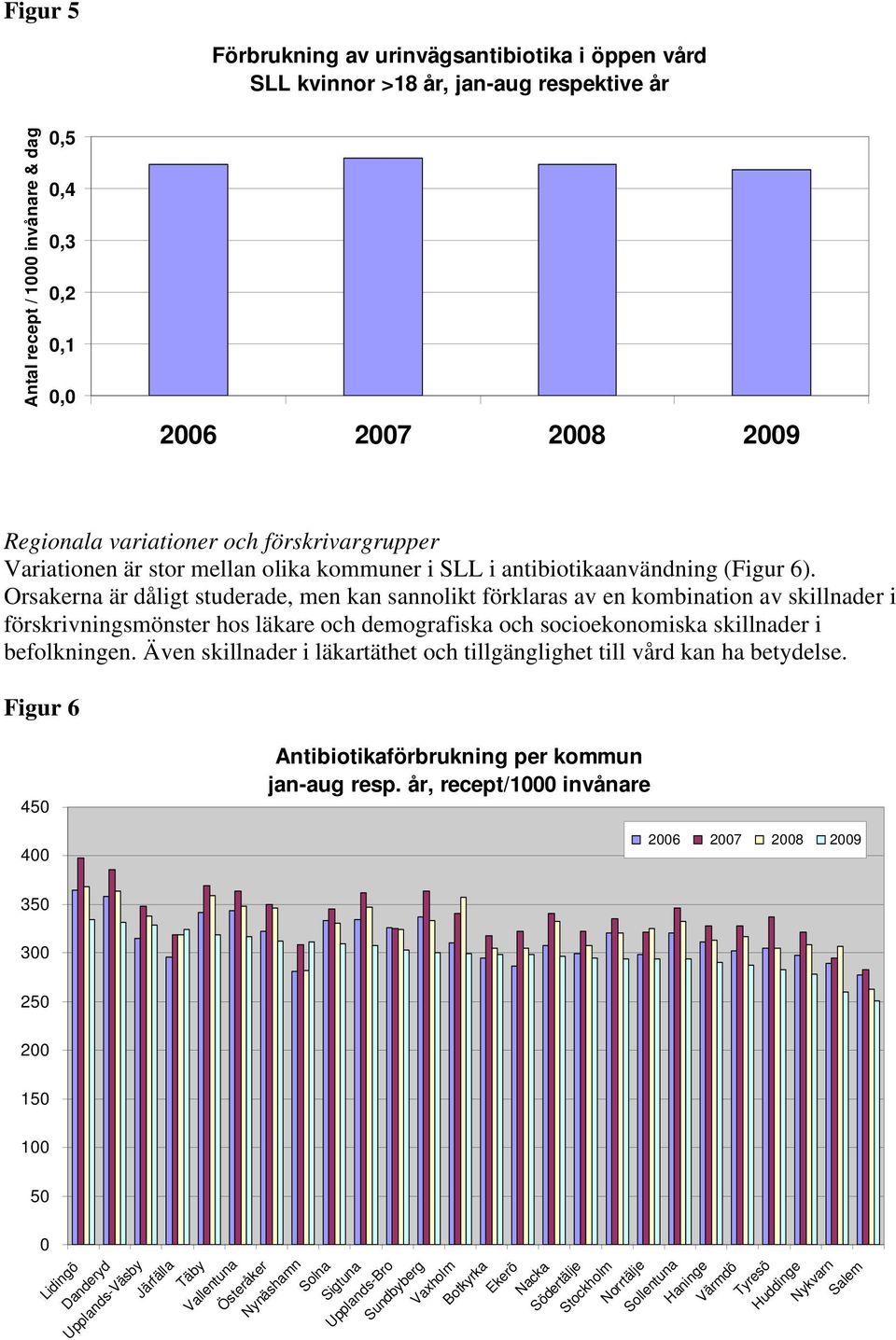 Orsakerna är dåligt studerade, men kan sannolikt förklaras av en kombination av skillnader i förskrivningsmönster hos läkare och demografiska och socioekonomiska skillnader i befolkningen.