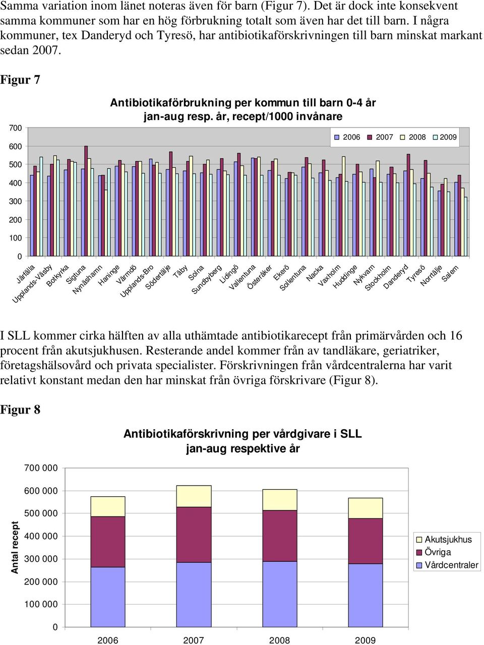 Figur 7 700 600 500 400 300 200 100 0 Antibiotikaförbrukning per kommun till barn 0-4 år jan-aug resp.