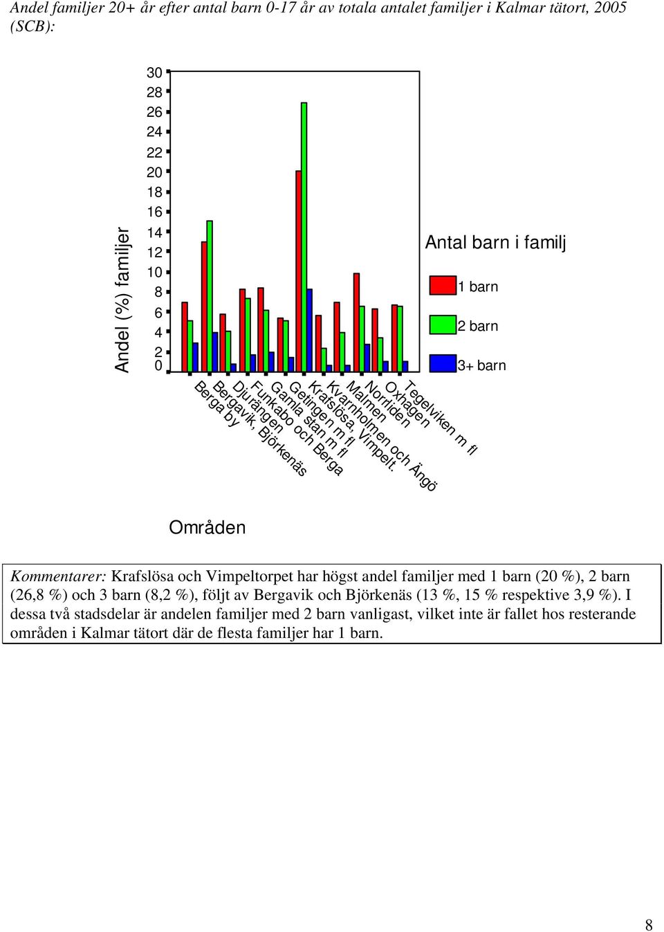 Getingen m fl Gamla stan m fl Funkabo och Berga Djurängen Bergavik, Björkenäs Berga by Antal barn i familj 1 barn 2 barn 3+ barn Områden Kommentarer: Krafslösa och Vimpeltorpet har