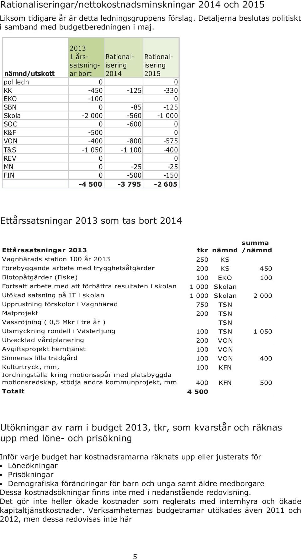 -575 T&S -1 050-1 100-400 REV 0 0 MN 0-25 -25 FIN 0-500 -150-4 500-3 795-2 605 Ettårssatsningar 2013 som tas bort 2014 Ettårssatsningar 2013 tkr nämnd summa /nämnd Vagnhärads station 100 år 2013 250