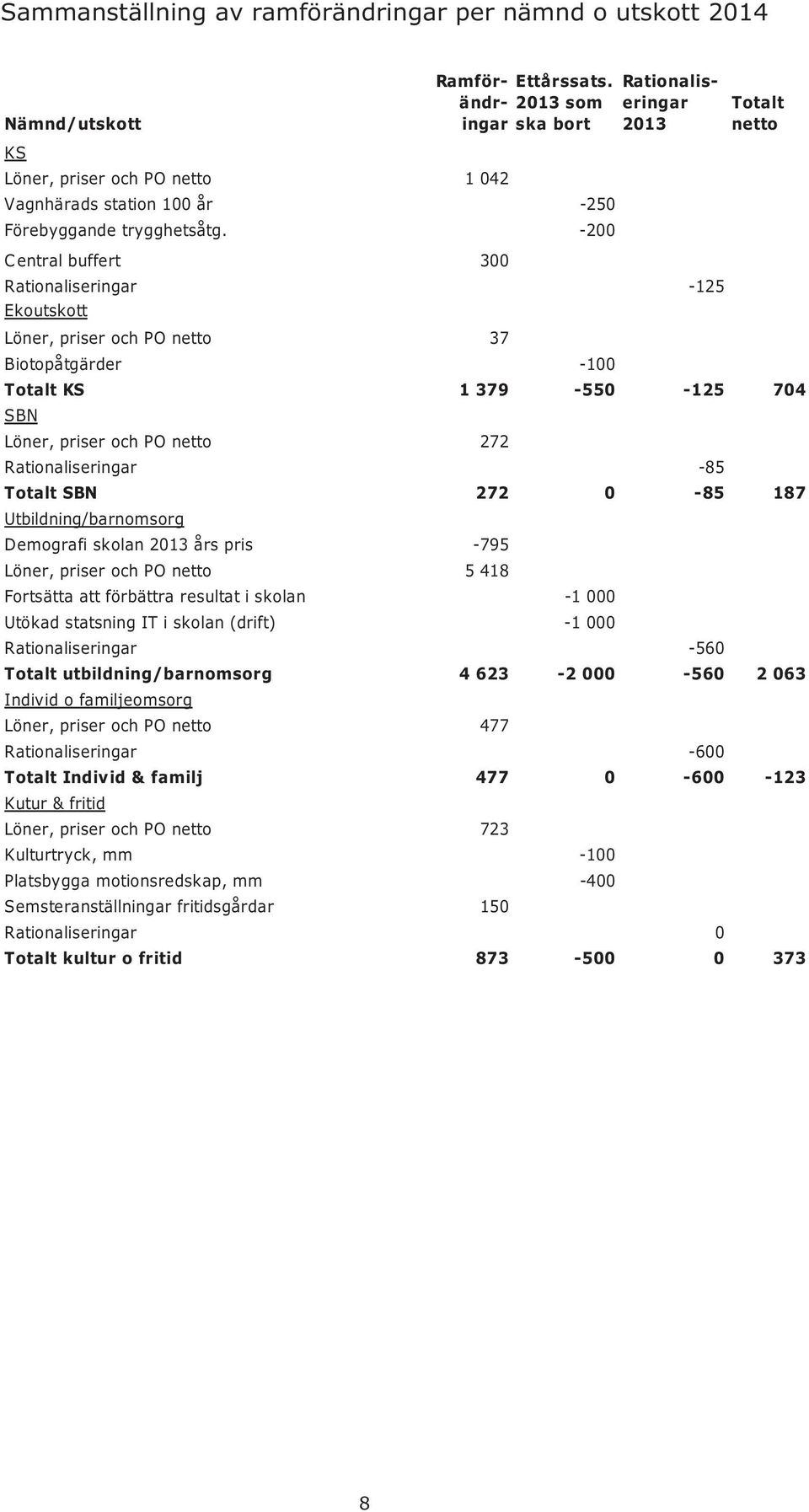 -200 Central buffert 300 Totalt netto Rationaliseringar -125 Ekoutskott Löner, priser och PO netto 37 Biotopåtgärder -100 Totalt KS 1 379-550 -125 704 SBN Löner, priser och PO netto 272