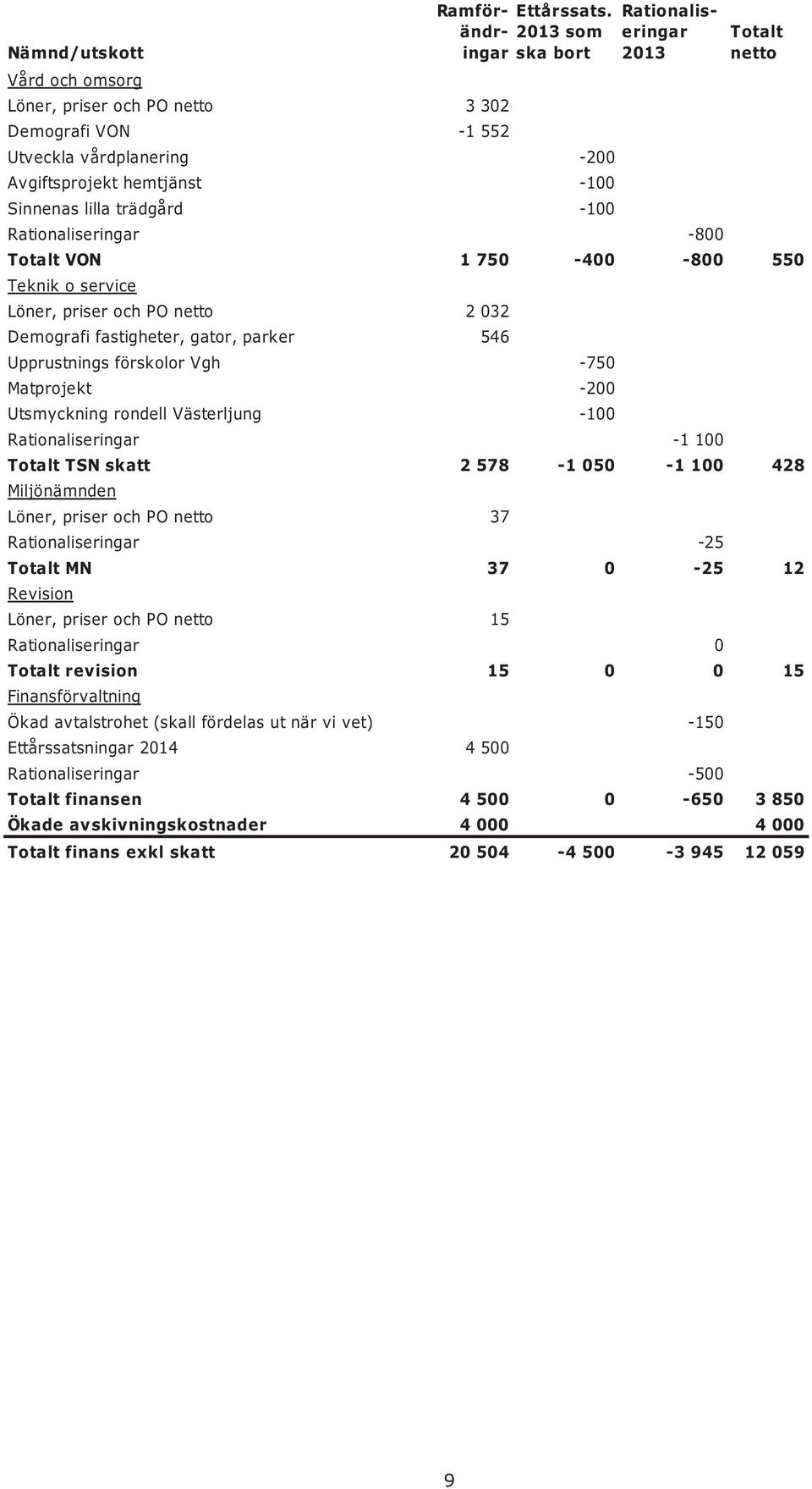 hemtjänst -100 Sinnenas lilla trädgård -100 Rationaliseringar -800 Totalt VON 1 750-400 -800 550 Teknik o service Löner, priser och PO netto 2 032 Demografi fastigheter, gator, parker 546