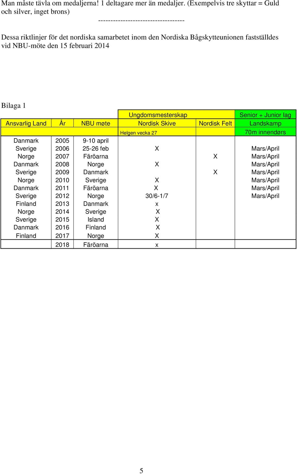 den 15 februari 2014 Bilaga 1 Ungdomsmesterskap Senior + Junior lag Ansvarlig Land År NBU møte Nordisk Skive Nordisk Felt Landskamp Helgen vecka 27 70m innendørs Danmark 2005 9-10 april Sverige 2006