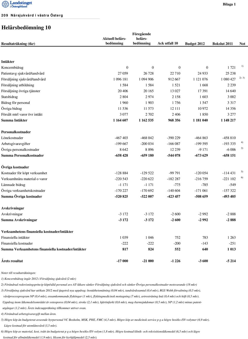 668 2 239 Försäljning övriga tjänster 20 406 20 165 13 027 17 391 14 640 Statsbidrag 2 804 2 974 2 158 1 603 3 002 Bidrag för personal 1 960 1 903 1 756 1 547 3 317 Övriga bidrag 11 536 11 573 12 111