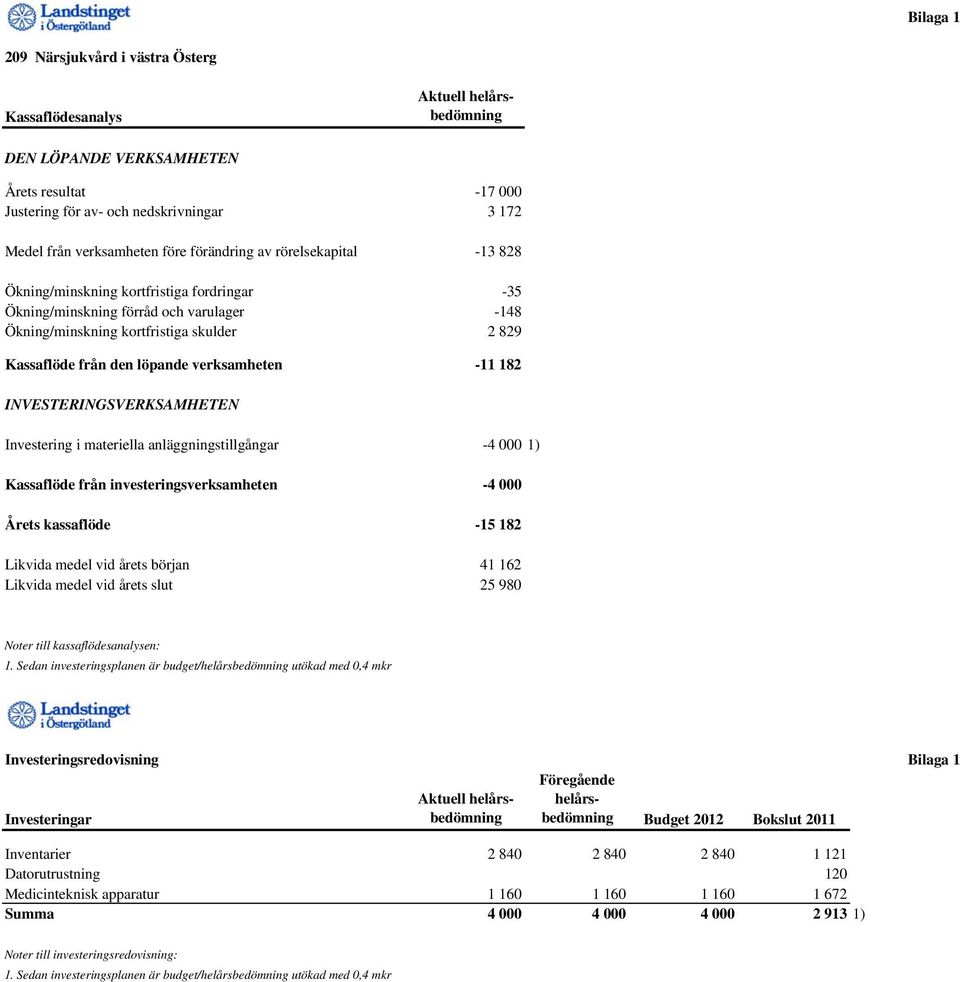 löpande verksamheten -11 182 INVESTERINGSVERKSAMHETEN Investering i materiella anläggningstillgångar -4 000 1) Kassaflöde från investeringsverksamheten -4 000 Årets kassaflöde -15 182 Likvida medel