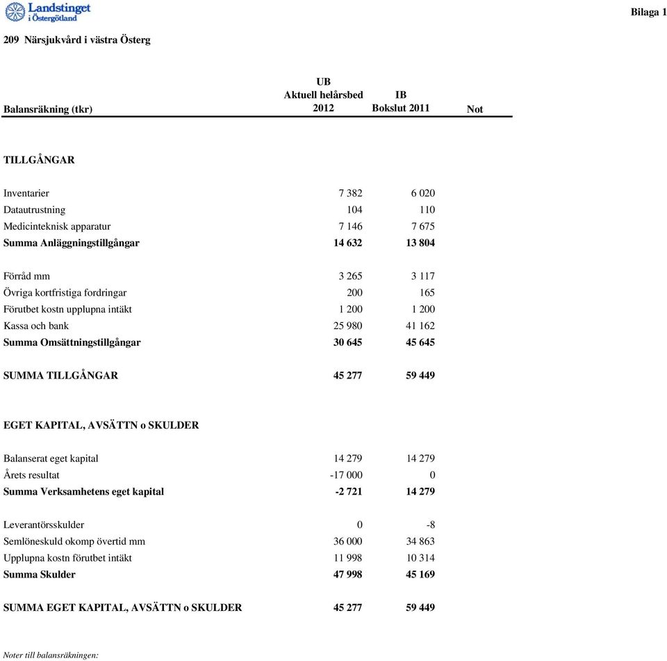 Omsättningstillgångar 30 645 45 645 SUMMA TILLGÅNGAR 45 277 59 449 EGET KAPITAL, AVSÄTTN o SKULDER Balanserat eget kapital 14 279 14 279 Årets resultat -17 000 0 Summa Verksamhetens eget kapital -2