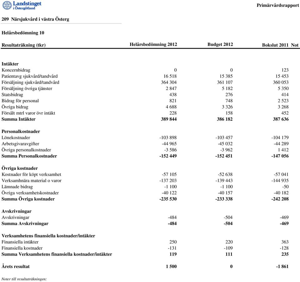 Övriga bidrag 4 688 3 326 3 268 Försålt mtrl varor övr intäkt 228 158 452 Summa Intäkter 389 844 386 182 387 636 Personalkostnader Lönekostnader -103 898-103 457-104 179 Arbetsgivaravgifter -44