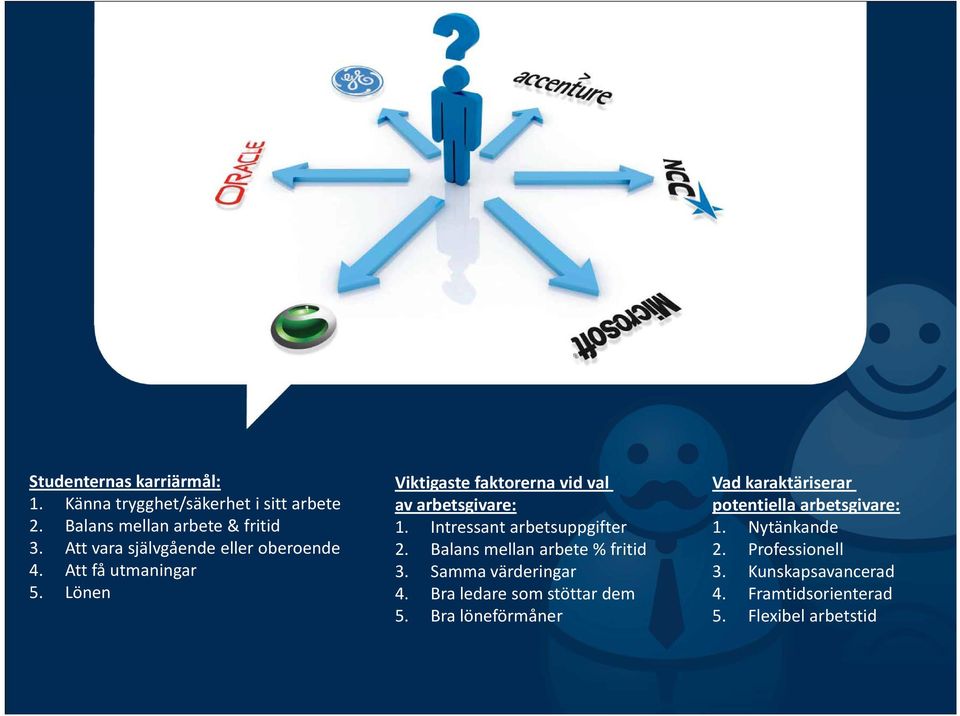 Intressant arbetsuppgifter 2. Balans mellan arbete % fritid 3. Samma värderingar 4. Bra ledare som stöttar dem 5.