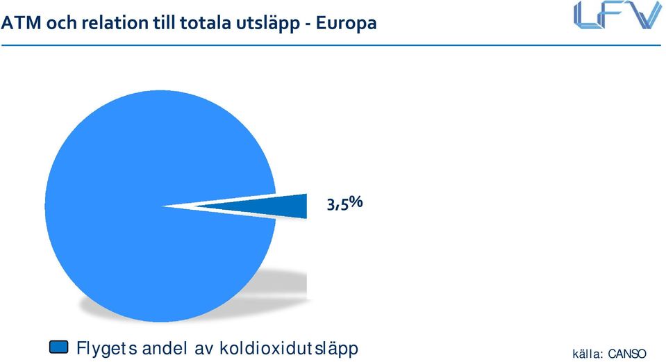 av koldioxidutsläpp Andel av flygets