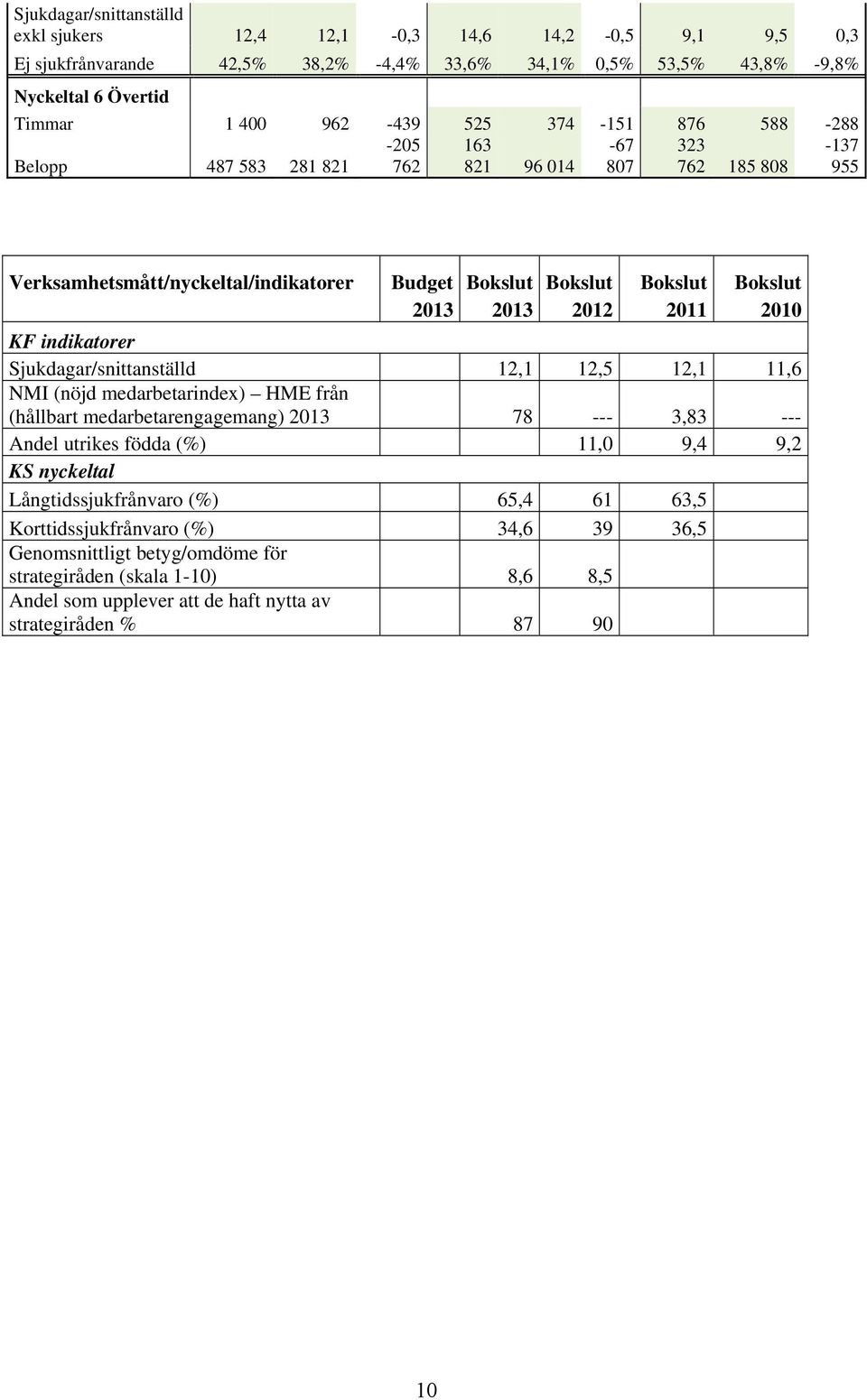 KF indikatorer Sjukdagar/snittanställd 12,1 12,5 12,1 11,6 NMI (nöjd medarbetarindex) HME från (hållbart medarbetarengagemang) 2013 78 --- 3,83 --- Andel utrikes födda (%) 11,0 9,4 9,2 KS nyckeltal