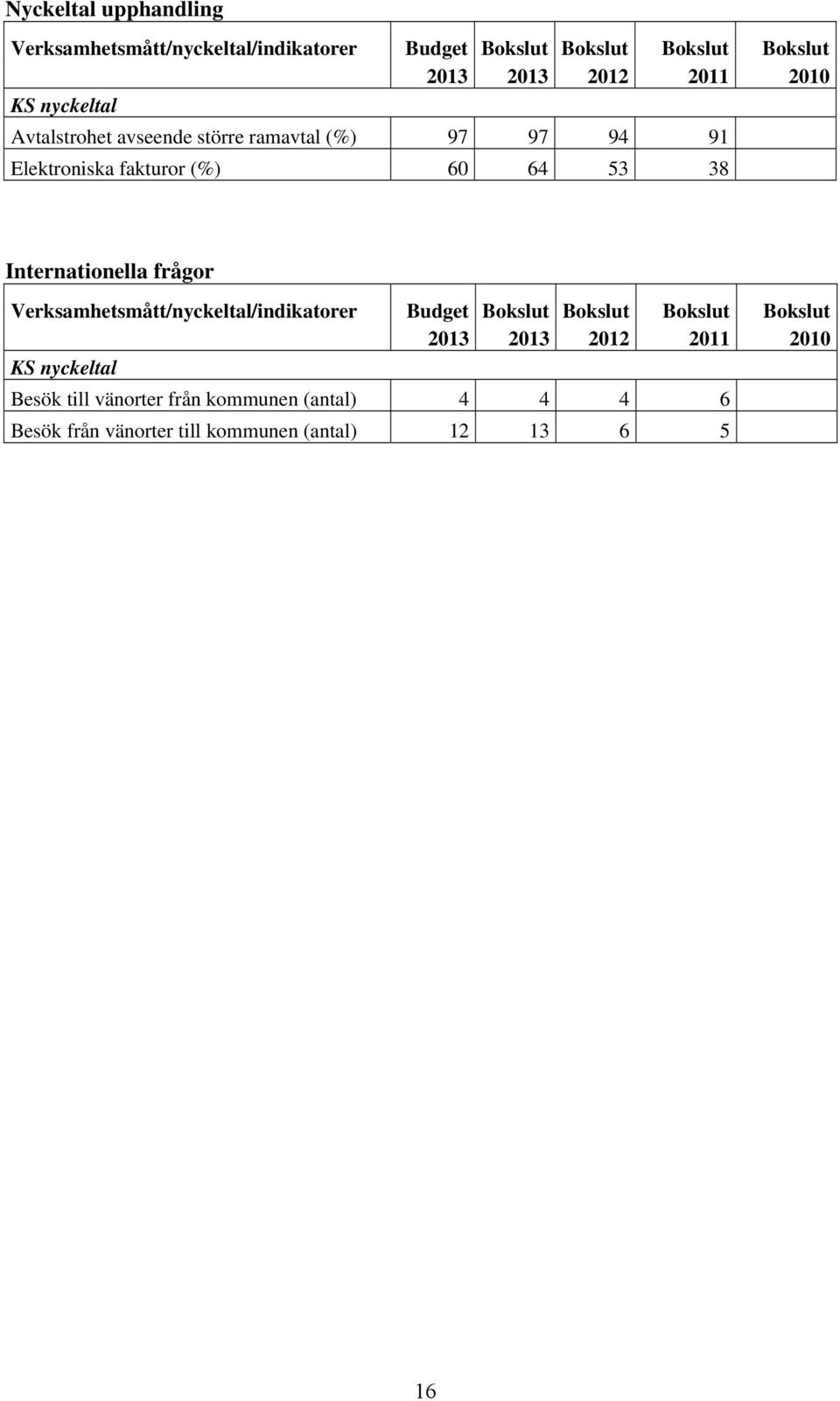 Internationella frågor Verksamhetsmått/nyckeltal/indikatorer Budget Bokslut Bokslut Bokslut Bokslut 2013 2013 2012