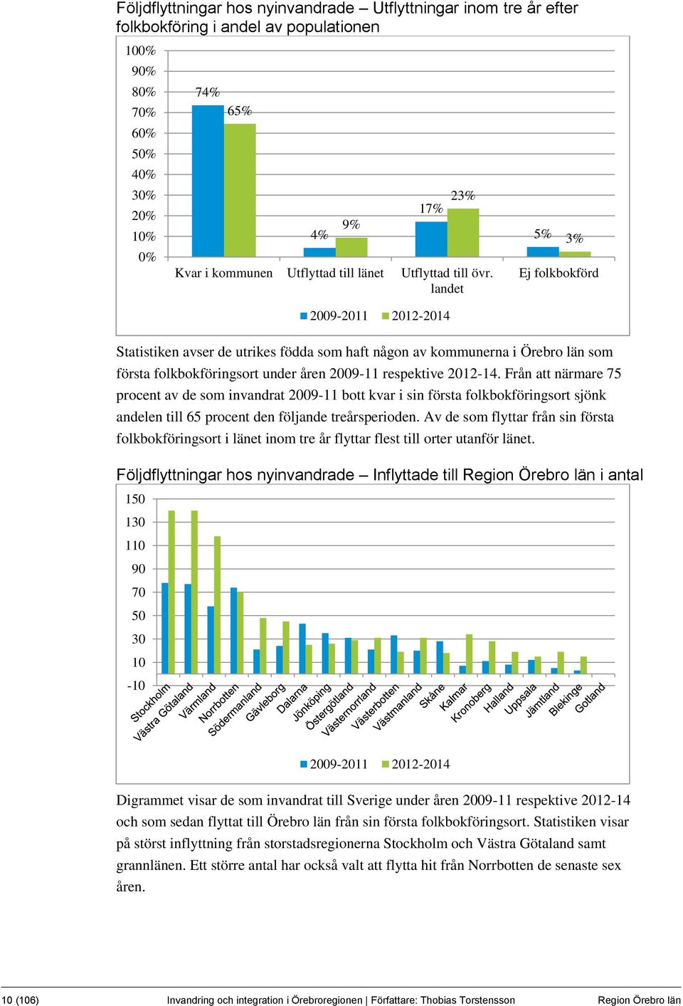 Från att närmare 75 procent av de som invandrat 2009-11 bott kvar i sin första folkbokföringsort sjönk andelen till 65 procent den följande treårsperioden.