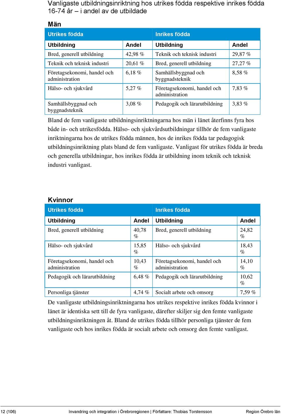 byggnadsteknik Hälso- och sjukvård 5,27 % Företagsekonomi, handel och administration Samhällsbyggnad och byggnadsteknik 8,58 % 7,83 % 3,08 % Pedagogik och lärarutbildning 3,83 % Bland de fem