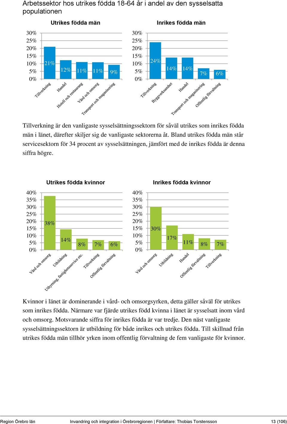 Bland utrikes födda män står servicesektorn för 34 procent av sysselsättningen, jämfört med de inrikes födda är denna siffra högre.