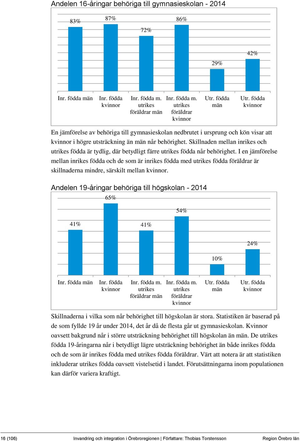 Skillnaden mellan inrikes och utrikes födda är tydlig, där betydligt färre utrikes födda når behörighet.