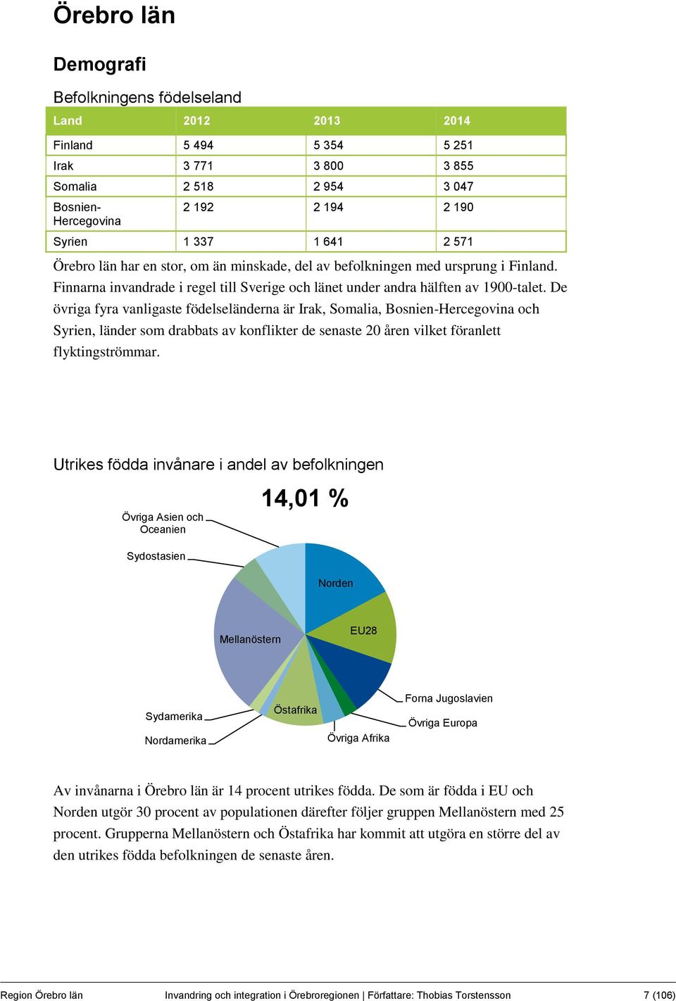 De övriga fyra vanligaste födelseländerna är Irak, Somalia, Bosnien-Hercegovina och Syrien, länder som drabbats av konflikter de senaste 20 åren vilket föranlett flyktingströmmar.