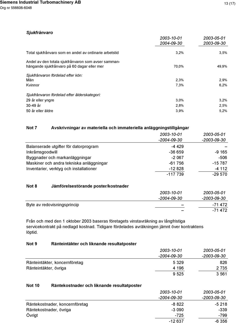 5,2% Not 7 Avskrivningar av materiella och immateriella anläggningstillgångar Balanserade utgifter för datorprogram -4 429 Inkråmsgoodwill -36 659-9 165 Byggnader och markanläggningar -2 067-506