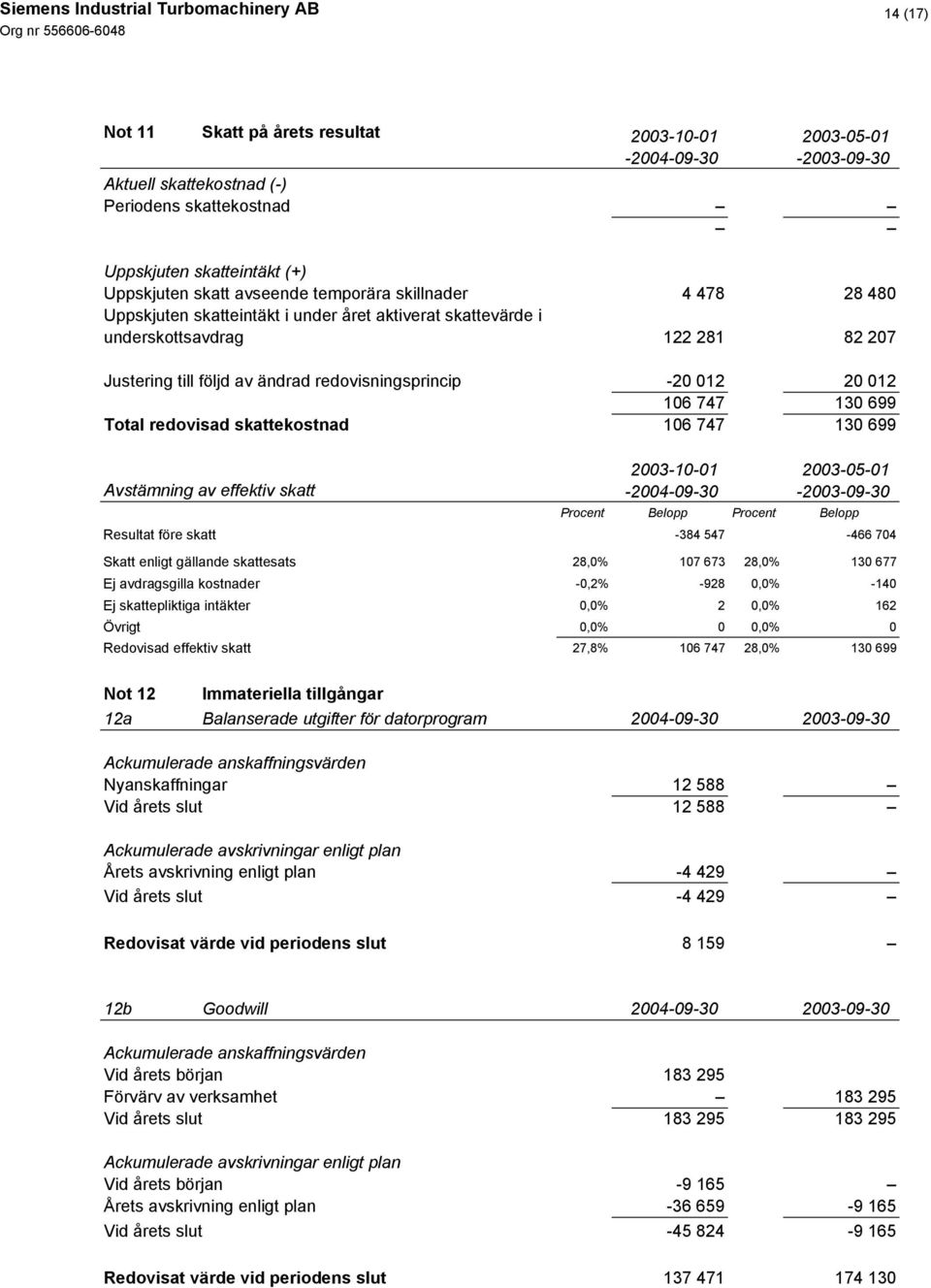 747 130 699 Avstämning av effektiv skatt Procent Belopp Procent Belopp Resultat före skatt -384 547-466 704 Skatt enligt gällande skattesats 28,0% 107 673 28,0% 130 677 Ej avdragsgilla kostnader