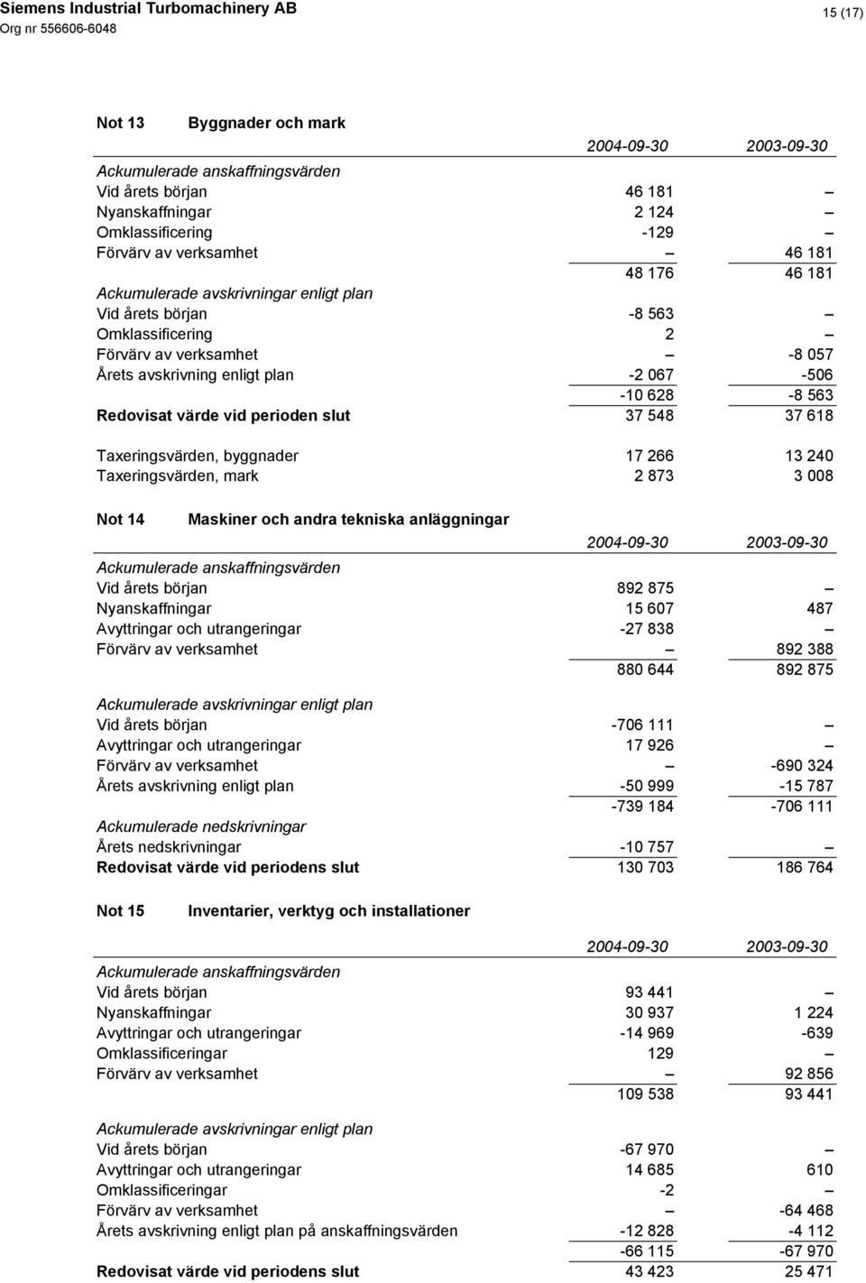 37 548 37 618 Taxeringsvärden, byggnader 17 266 13 240 Taxeringsvärden, mark 2 873 3 008 Not 14 Maskiner och andra tekniska anläggningar 2004-09-30 2003-09-30 Ackumulerade anskaffningsvärden Vid