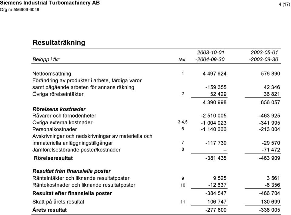 004 Avskrivningar och nedskrivningar av materiella och immateriella anläggningstillgångar 7-117 739-29 570 Jämförelsestörande poster/kostnader 8-71 472 Rörelseresultat -381 435-463 909 Resultat från