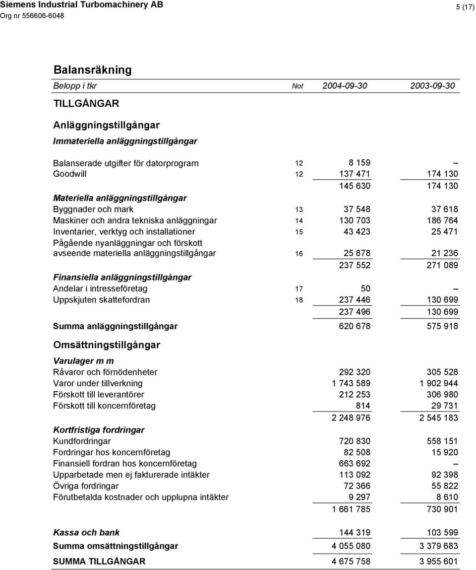 25 471 Pågående nyanläggningar och förskott avseende materiella anläggningstillgångar 16 25 878 21 236 237 552 271 089 Finansiella anläggningstillgångar Andelar i intresseföretag 17 50 Uppskjuten