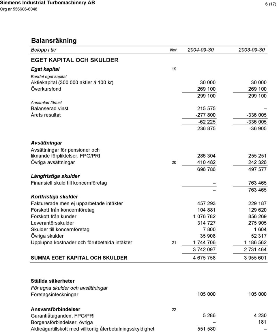 286 304 255 251 Övriga avsättningar 20 410 482 242 326 696 786 497 577 Långfristiga skulder Finansiell skuld till koncernföretag 763 465 763 465 Kortfristiga skulder Fakturerade men ej upparbetade