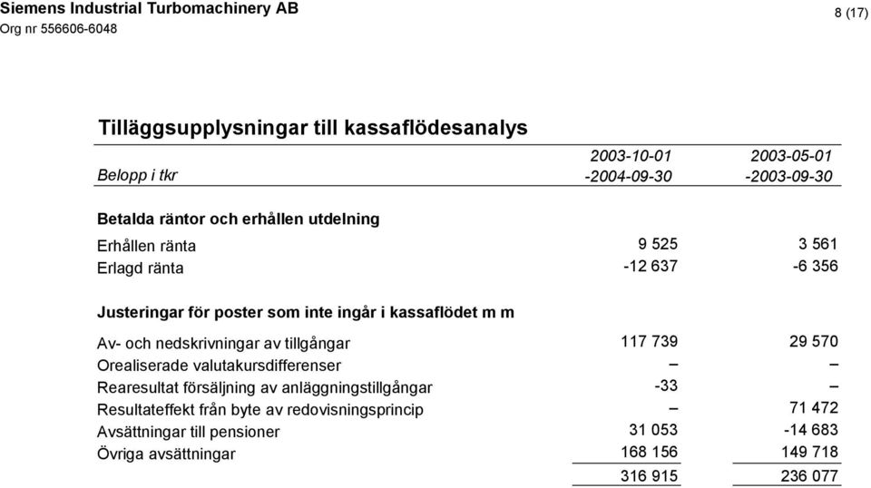 117 739 29 570 Orealiserade valutakursdifferenser Rearesultat försäljning av anläggningstillgångar -33 Resultateffekt från