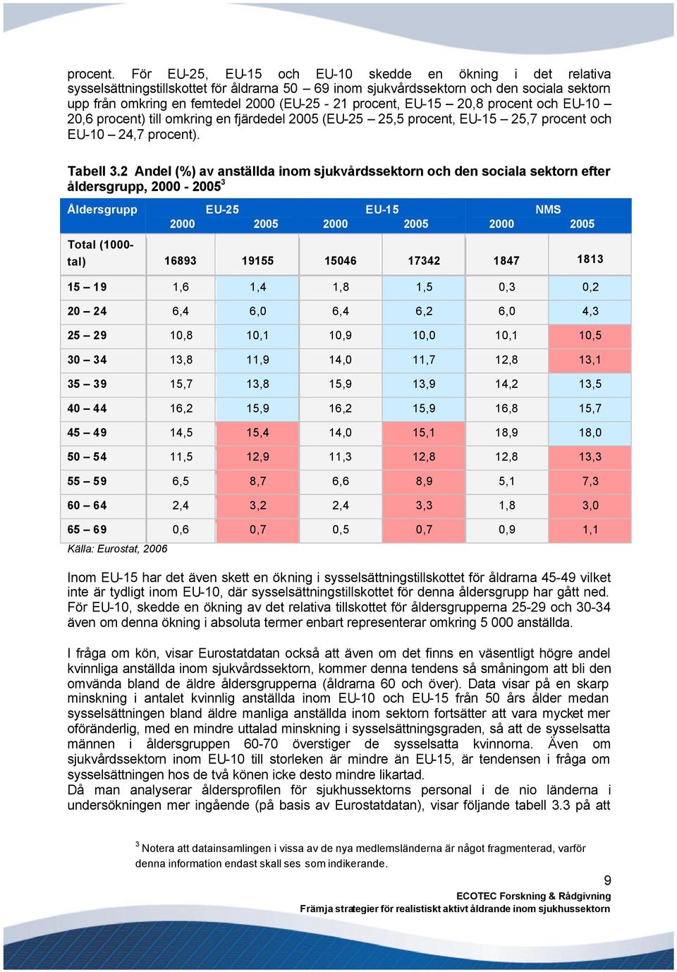 procent, EU-15 20,8 procent och EU-10 20,6 procent) till omkring en fjärdedel 2005 (EU-25 25,5 procent, EU-15 25,7 procent och EU-10 24,7 procent). Tabell 3.