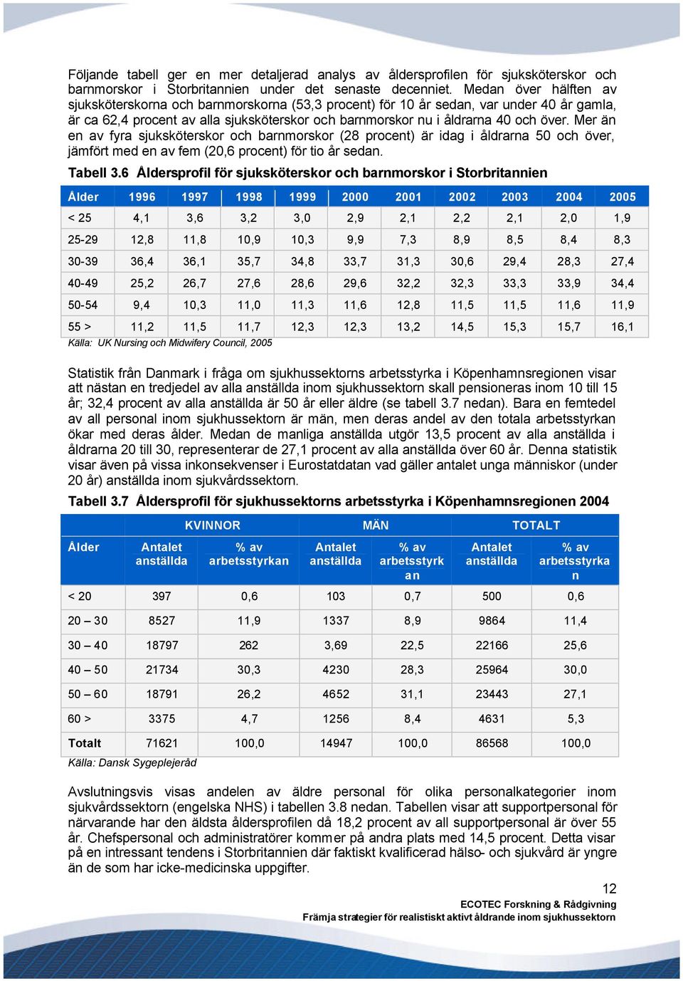 Mer än en av fyra sjuksköterskor och barnmorskor (28 procent) är idag i åldrarna 50 och över, jämfört med en av fem (20,6 procent) för tio år sedan. Tabell 3.