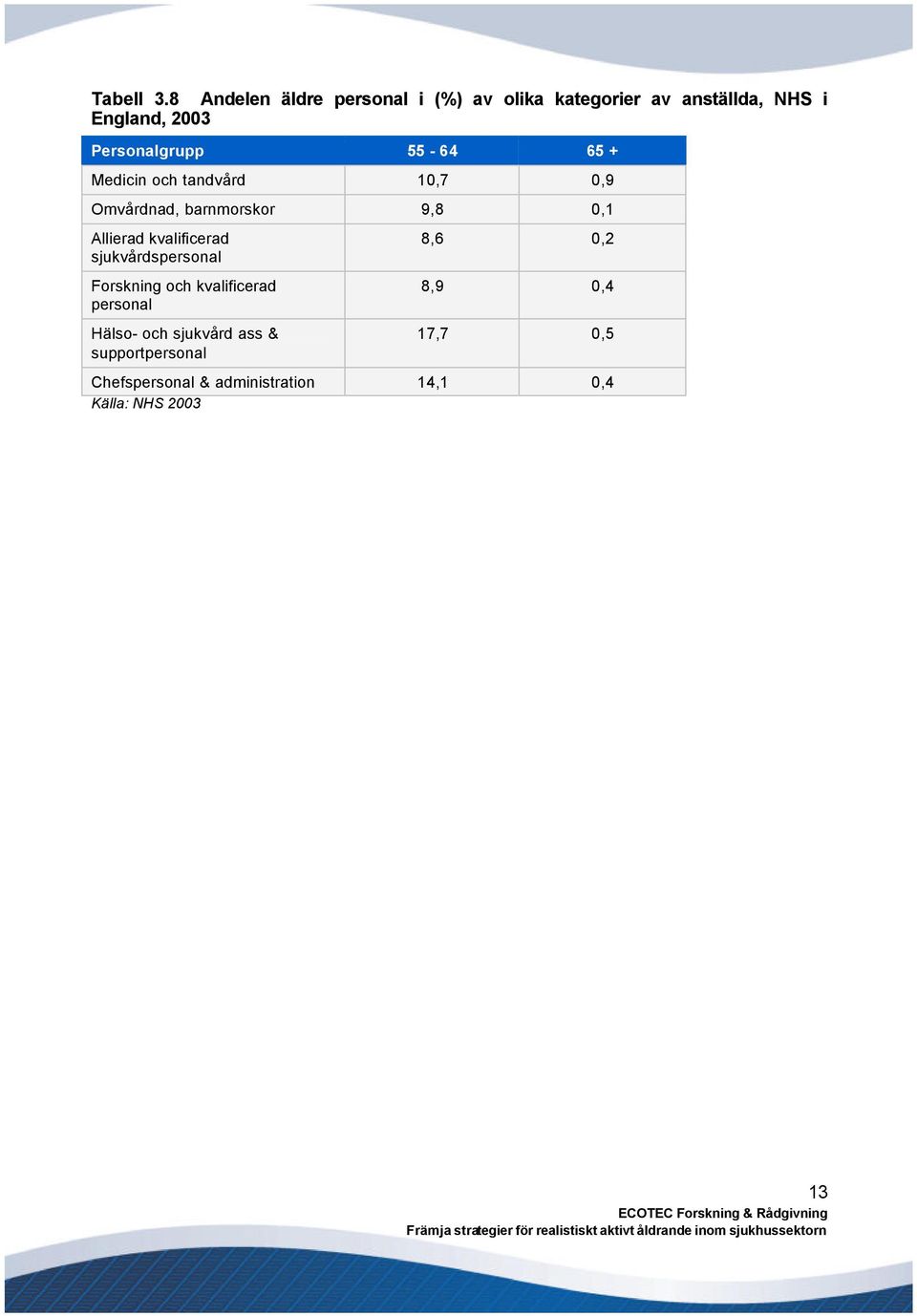 Personalgrupp 55-64 65 + Medicin och tandvård 10,7 0,9 Omvårdnad, barnmorskor 9,8 0,1 Allierad