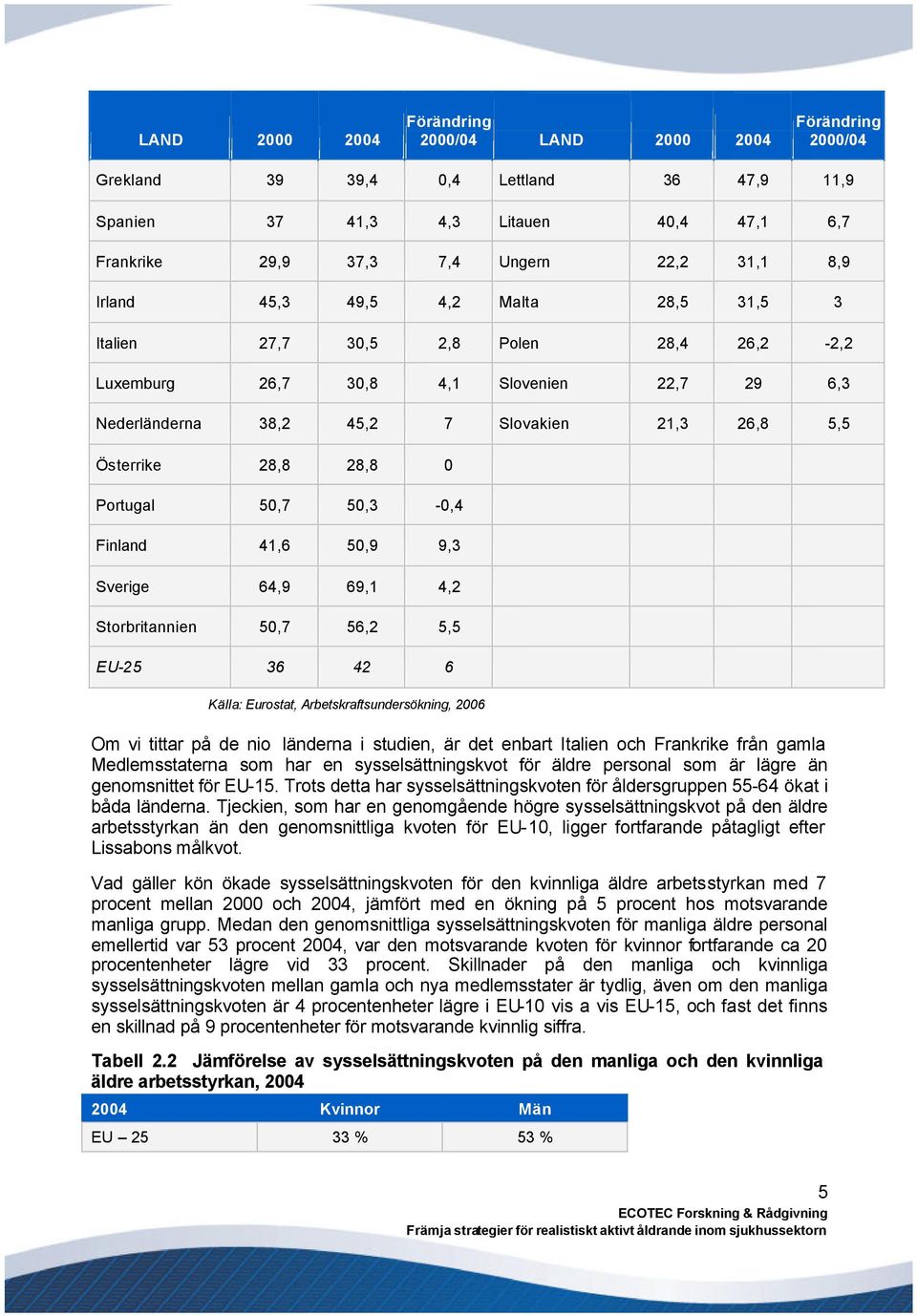 Portugal 50,7 50,3-0,4 Finland 41,6 50,9 9,3 Sverige 64,9 69,1 4,2 Storbritannien 50,7 56,2 5,5 EU-25 36 42 6 Källa: Eurostat, Arbetskraftsundersökning, 2006 Om vi tittar på de nio länderna i