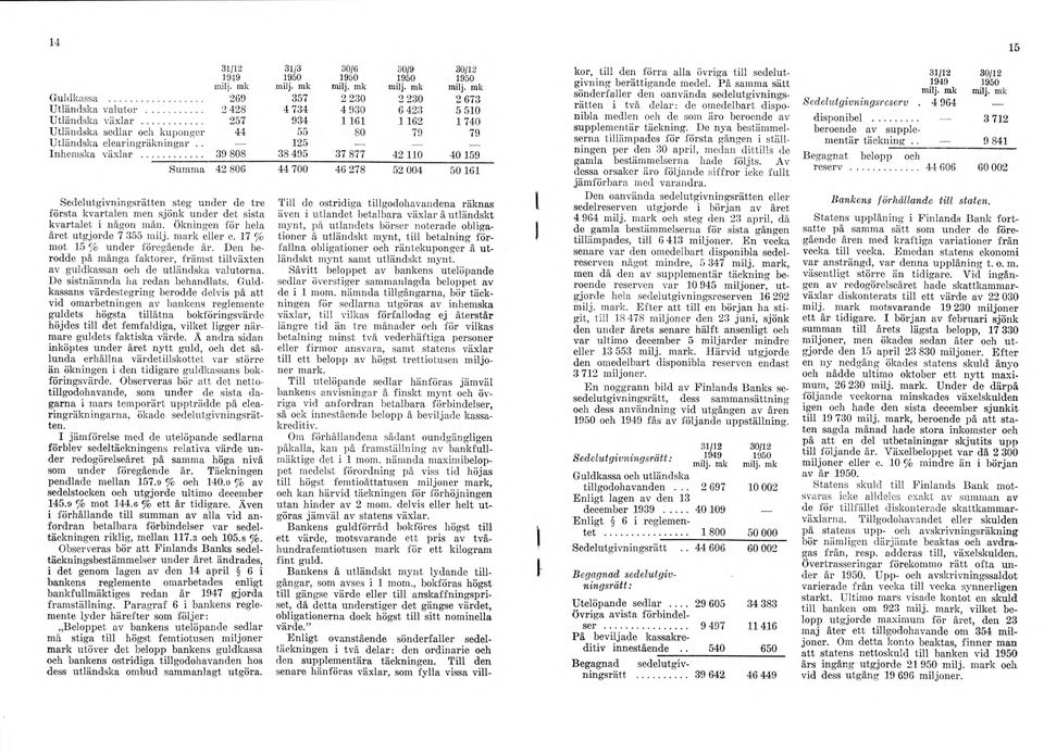 .. 39 808 38 495 37 877 42 110 40 159 Sedelutgivningsrätten steg under de tre första kvartalen men sjönk under det sista kvartalet i någon mån. Ökningen för hela året utgjorde 7 355 milj.