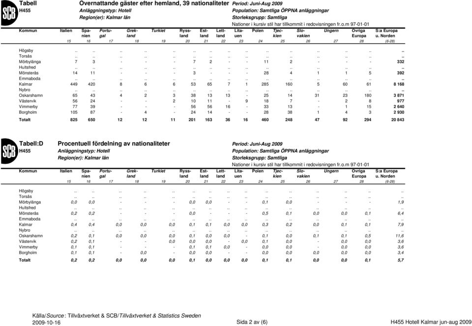 Procentuell fördelning av nationaliteter Period: Juni-Aug 2009 0,0 0,0 - - - 0,0 0,0 - - 0,1 0,0 - - - 1,9 0,2 0,2 - - - 0,0 - - - 0,5 0,1 0,0 0,0 0,1 6,4 0,4 0,4 0,0 0,0 0,0 0,1 0,1 0,0 0,0 0,3 0,2