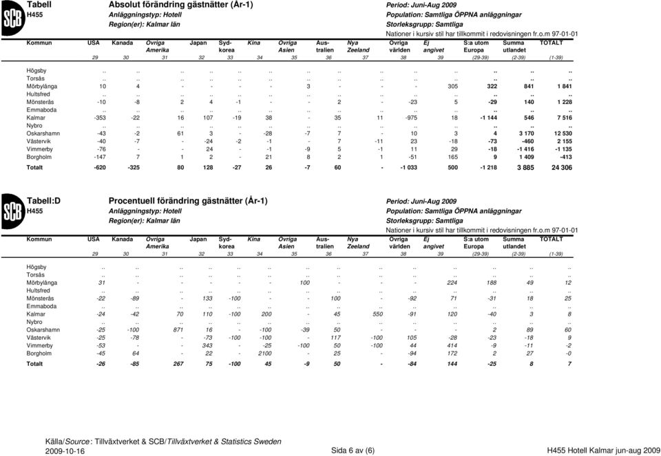 885 24 306 Procentuell förändring gästnätter (År-1) Period: Juni-Aug 2009 31 - - - - - 100 - - - 224 188 49 12-22 -89-133 -100 - - 100 - -92 71-31 18 25-24 -42 70 110-100 200-45 550-91 120-40 3 8-25